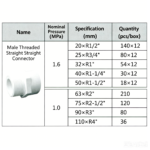LESSO Male Thread Straight Coupling (PVC-U Water Supply Fitting) Blue dn110×R4" - Image 2