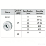 LESSO Union Joint (PVC-U Water Supply Fitting) Blue DN50 - Image 2