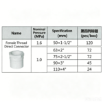 LESSO Female Thread Straight Connector (PVC-U Water Supply Fitting) Blue dn90x3" - Image 2